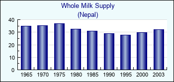 Nepal. Whole Milk Supply