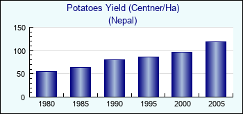 Nepal. Potatoes Yield (Centner/Ha)