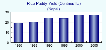 Nepal. Rice Paddy Yield (Centner/Ha)