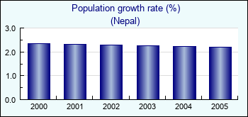 Nepal. Population growth rate (%)