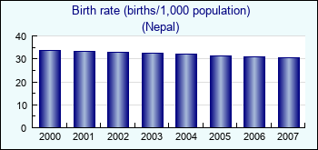 Nepal. Birth rate (births/1,000 population)