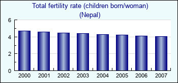 Nepal. Total fertility rate (children born/woman)