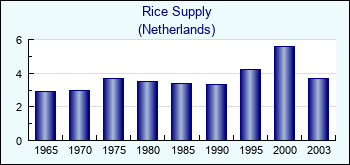 Netherlands. Rice Supply