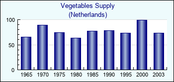 Netherlands. Vegetables Supply