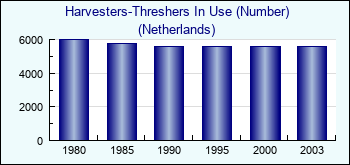 Netherlands. Harvesters-Threshers In Use (Number)