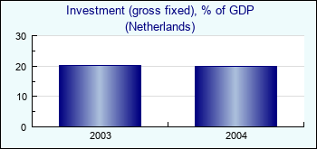 Netherlands. Investment (gross fixed), % of GDP
