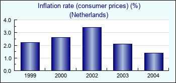 Netherlands. Inflation rate (consumer prices) (%)