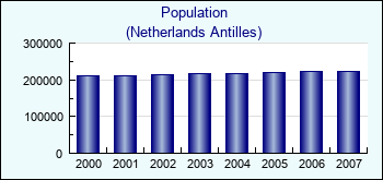 Netherlands Antilles. Population