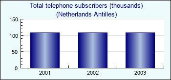 Netherlands Antilles. Total telephone subscribers (thousands)
