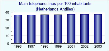 Netherlands Antilles. Main telephone lines per 100 inhabitants