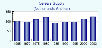 Netherlands Antilles. Cereals Supply