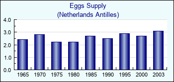 Netherlands Antilles. Eggs Supply