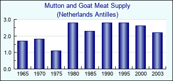 Netherlands Antilles. Mutton and Goat Meat Supply