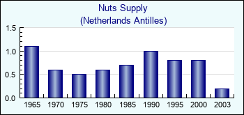 Netherlands Antilles. Nuts Supply