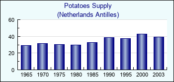 Netherlands Antilles. Potatoes Supply