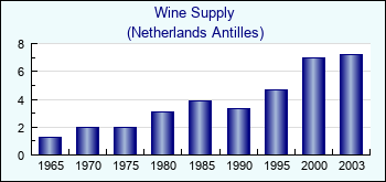 Netherlands Antilles. Wine Supply