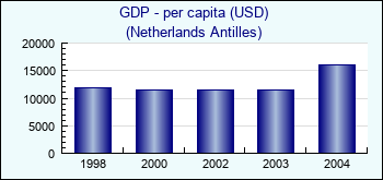 Netherlands Antilles. GDP - per capita (USD)