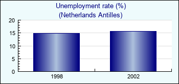 Netherlands Antilles. Unemployment rate (%)