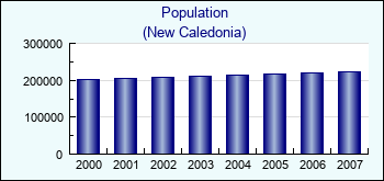 New Caledonia. Population