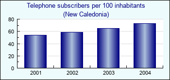 New Caledonia. Telephone subscribers per 100 inhabitants