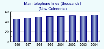 New Caledonia. Main telephone lines (thousands)