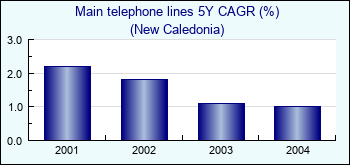 New Caledonia. Main telephone lines 5Y CAGR (%)