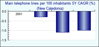 New Caledonia. Main telephone lines per 100 inhabitants 5Y CAGR (%)