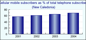 New Caledonia. Cellular mobile subscribers as % of total telephone subscribers