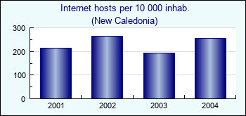 New Caledonia. Internet hosts per 10 000 inhab.