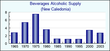 New Caledonia. Beverages Alcoholic Supply