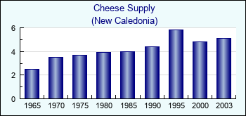 New Caledonia. Cheese Supply