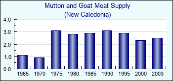 New Caledonia. Mutton and Goat Meat Supply