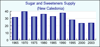 New Caledonia. Sugar and Sweeteners Supply
