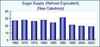 New Caledonia. Sugar Supply (Refined Equivalent)