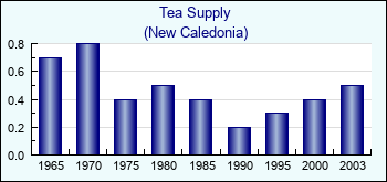 New Caledonia. Tea Supply