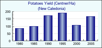 New Caledonia. Potatoes Yield (Centner/Ha)