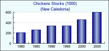 New Caledonia. Chickens Stocks (1000)