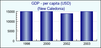 New Caledonia. GDP - per capita (USD)
