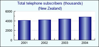 New Zealand. Total telephone subscribers (thousands)