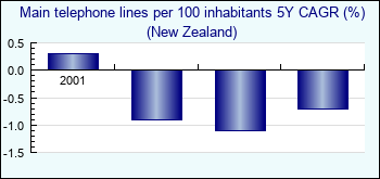 New Zealand. Main telephone lines per 100 inhabitants 5Y CAGR (%)