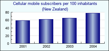 New Zealand. Cellular mobile subscribers per 100 inhabitants