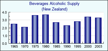 New Zealand. Beverages Alcoholic Supply