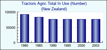 New Zealand. Tractors Agric Total In Use (Number)