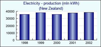 New Zealand. Electricity - production (mln kWh)