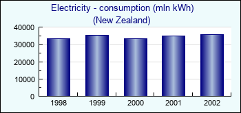 New Zealand. Electricity - consumption (mln kWh)