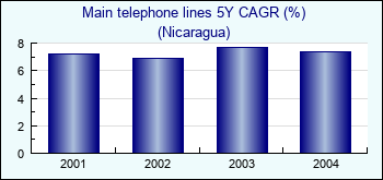 Nicaragua. Main telephone lines 5Y CAGR (%)