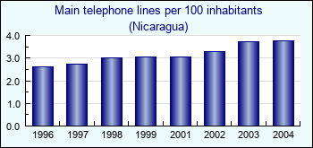 Nicaragua. Main telephone lines per 100 inhabitants