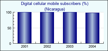 Nicaragua. Digital cellular mobile subscribers (%)