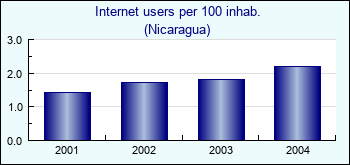 Nicaragua. Internet users per 100 inhab.