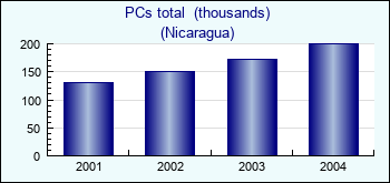 Nicaragua. PCs total  (thousands)